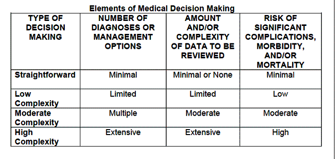 For The Record - Medical Decision Making E/M Coding