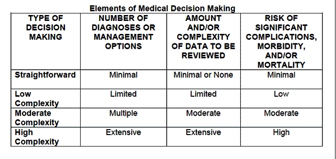 Medical Decision Making Chart