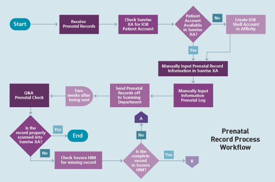 Completing Charts In Ehr