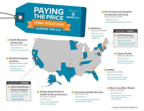 Hipaa Fines Chart