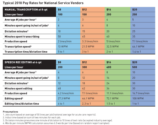 Medical Coding Companies Paying Per Chart