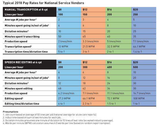 Medical Coding Rate Per Chart